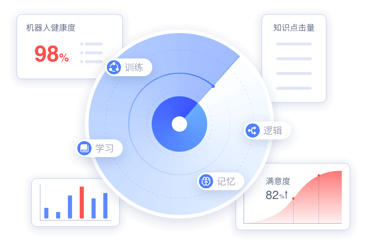 持續(xù)、專業(yè)的智能語音機(jī)器人訓(xùn)練服務(wù)