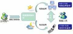 租用型呼叫中心系統|托管型呼叫中心系統|虛擬呼叫中心系統