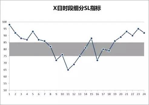 服務(wù)水平指標折線圖