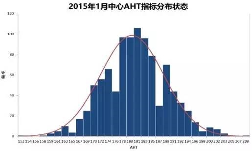 中心AHT指標分布狀態(tài)