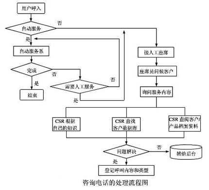 呼叫中心咨詢電話的處理 呼叫中心咨詢電話的處理