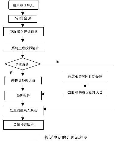呼叫中心投訴電話的處理 呼叫中心投訴電話的處理