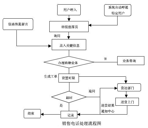 呼叫中心銷售電話的處理 呼叫中心銷售電話的處理