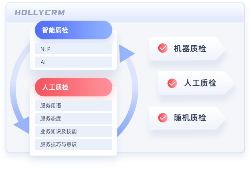 電商客服智能質(zhì)檢方案（AI輔助人工）：機(jī)器質(zhì)檢、人工質(zhì)檢、隨
