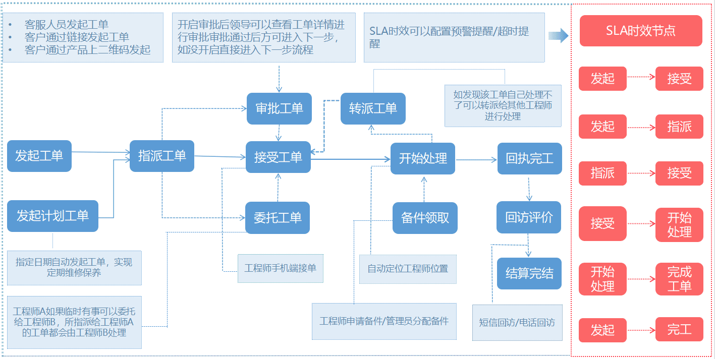 坐席工單流轉(zhuǎn)的智能化轉(zhuǎn)型：自動化創(chuàng)建、智能分配、監(jiān)控預(yù)警、系